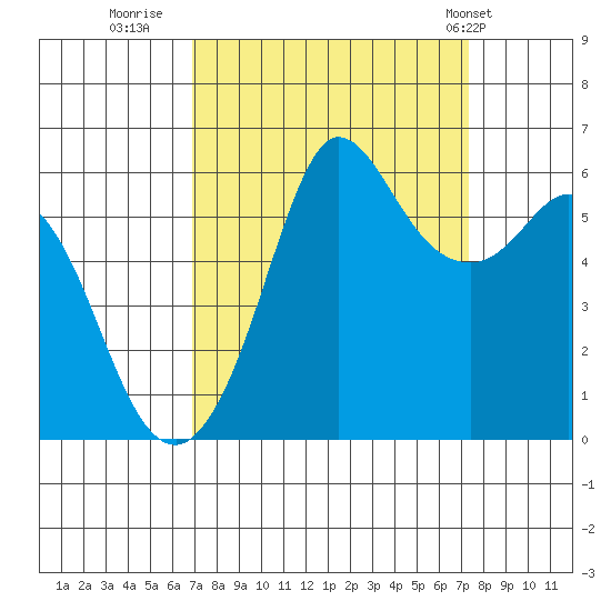 Salt Creek tide chart for Thursday, September 18, 2025