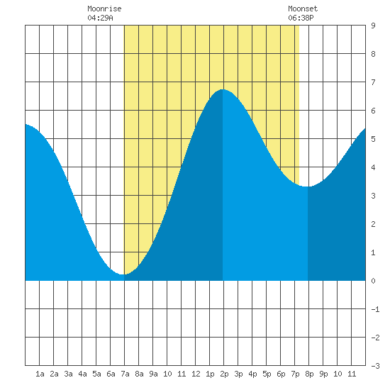 Salt Creek tide chart for Friday, September 19, 2025
