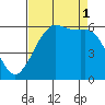 Salt Creek tide chart for Monday, September 1, 2025