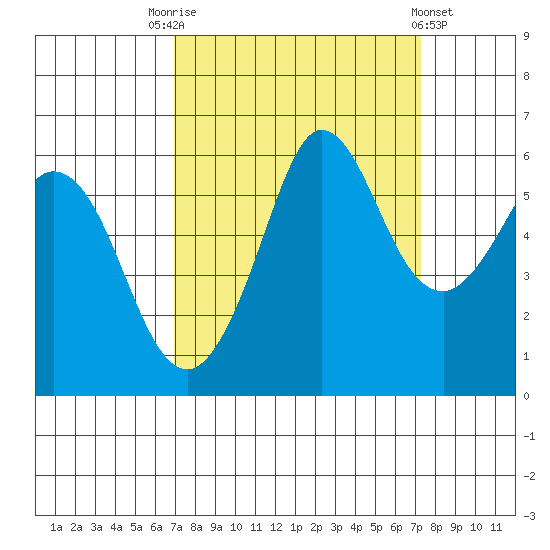 Salt Creek tide chart for Saturday, September 20, 2025