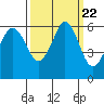 Salt Creek tide chart for Monday, September 22, 2025