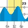 Salt Creek tide chart for Tuesday, September 23, 2025