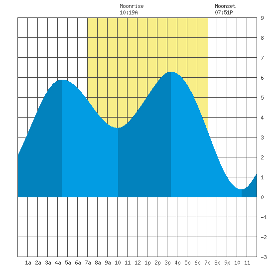 Salt Creek tide chart for Wednesday, September 24, 2025