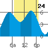 Salt Creek tide chart for Wednesday, September 24, 2025