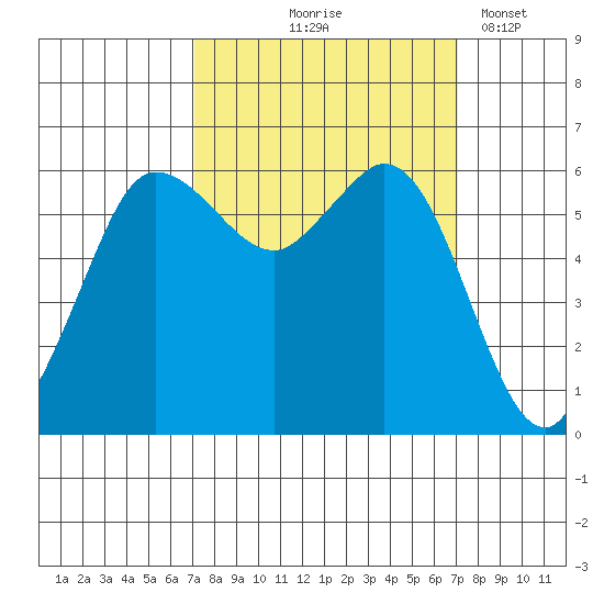 Salt Creek tide chart for Thursday, September 25, 2025