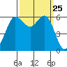 Salt Creek tide chart for Thursday, September 25, 2025
