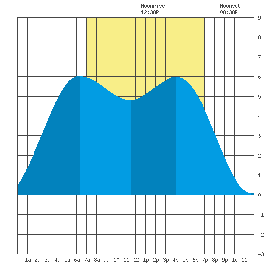 Salt Creek tide chart for Friday, September 26, 2025