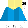 Salt Creek tide chart for Friday, September 26, 2025