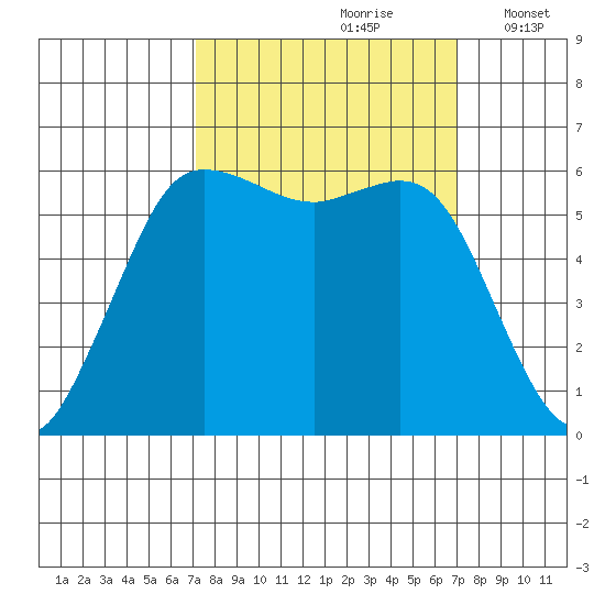 Salt Creek tide chart for Saturday, September 27, 2025