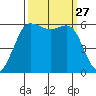 Salt Creek tide chart for Saturday, September 27, 2025