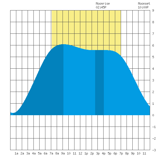Salt Creek tide chart for Sunday, September 28, 2025