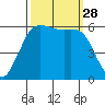 Salt Creek tide chart for Sunday, September 28, 2025