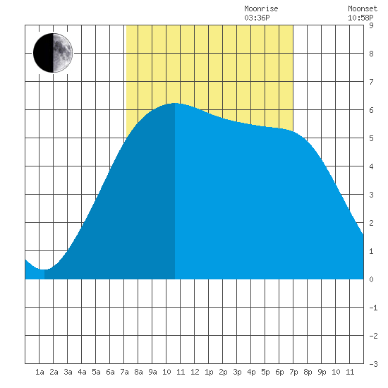 Salt Creek tide chart for Monday, September 29, 2025