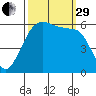 Salt Creek tide chart for Monday, September 29, 2025