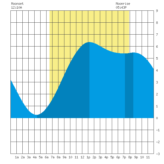 Salt Creek tide chart for Tuesday, September 2, 2025
