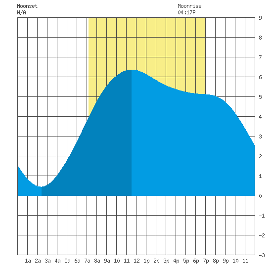 Salt Creek tide chart for Tuesday, September 30, 2025