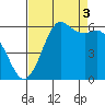 Salt Creek tide chart for Wednesday, September 3, 2025
