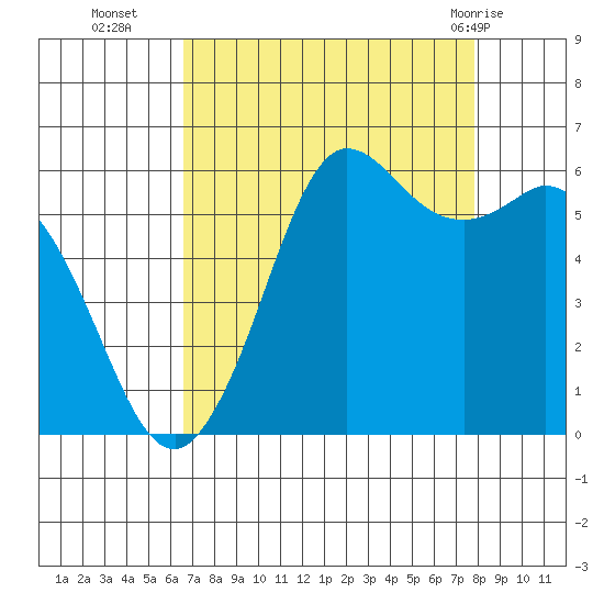 Salt Creek tide chart for Thursday, September 4, 2025