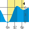 Salt Creek tide chart for Thursday, September 4, 2025