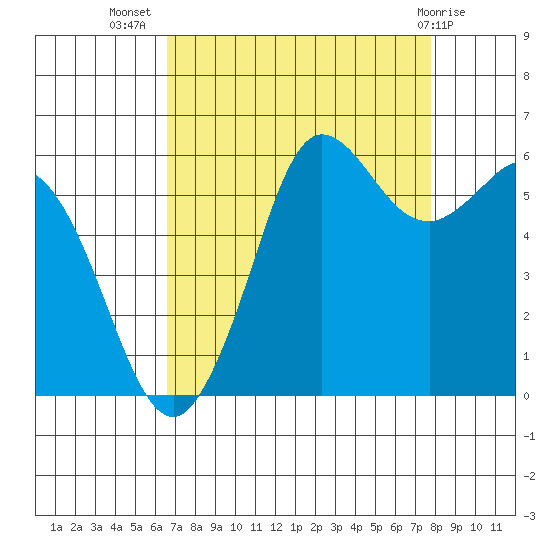 Salt Creek tide chart for Friday, September 5, 2025