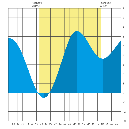 Salt Creek tide chart for Saturday, September 6, 2025