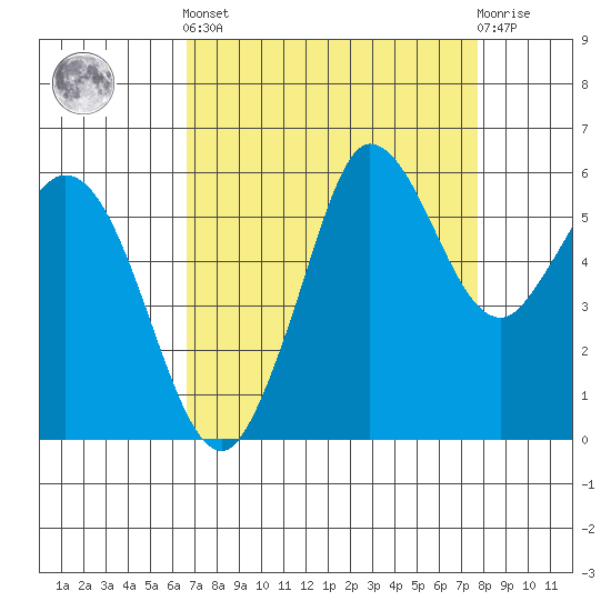 Salt Creek tide chart for Sunday, September 7, 2025