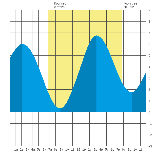 Salt Creek tide chart for Monday, September 8, 2025