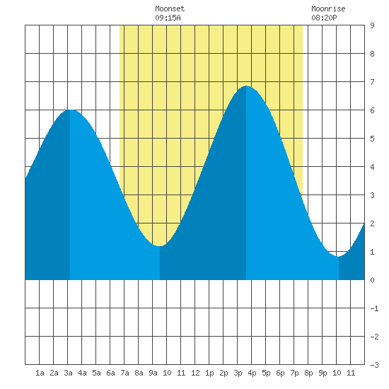 Salt Creek tide chart for Tuesday, September 9, 2025