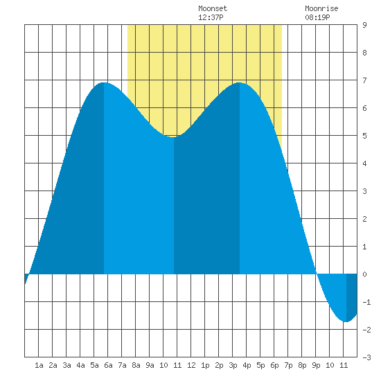 Salt Creek tide chart for Friday, October 10, 2025