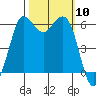 Salt Creek tide chart for Friday, October 10, 2025