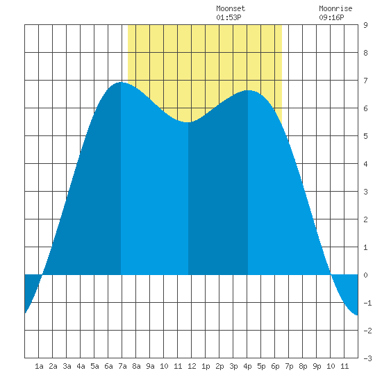 Salt Creek tide chart for Saturday, October 11, 2025