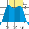 Salt Creek tide chart for Saturday, October 11, 2025