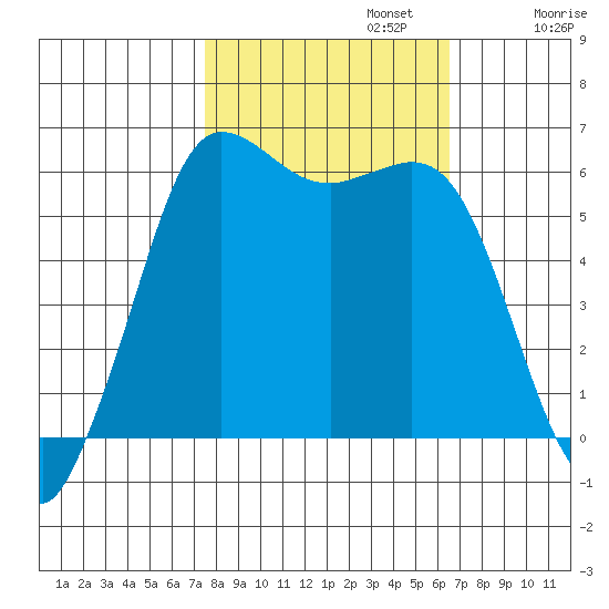 Salt Creek tide chart for Sunday, October 12, 2025