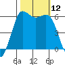 Salt Creek tide chart for Sunday, October 12, 2025