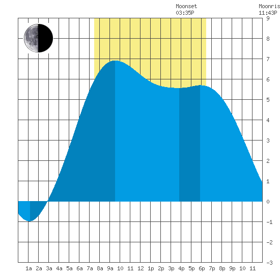Salt Creek tide chart for Monday, October 13, 2025