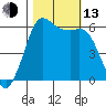 Salt Creek tide chart for Monday, October 13, 2025