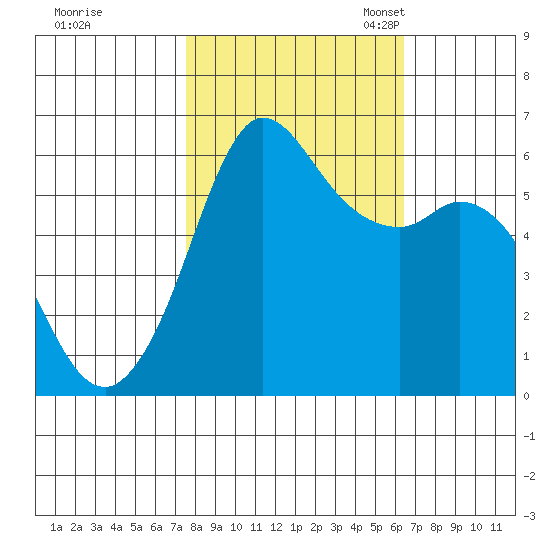 Salt Creek tide chart for Wednesday, October 15, 2025