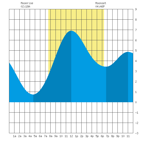 Salt Creek tide chart for Thursday, October 16, 2025