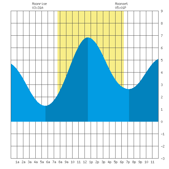 Salt Creek tide chart for Friday, October 17, 2025