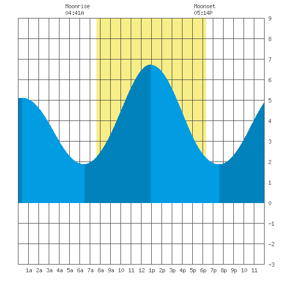 Salt Creek tide chart for Saturday, October 18, 2025