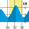 Salt Creek tide chart for Saturday, October 18, 2025