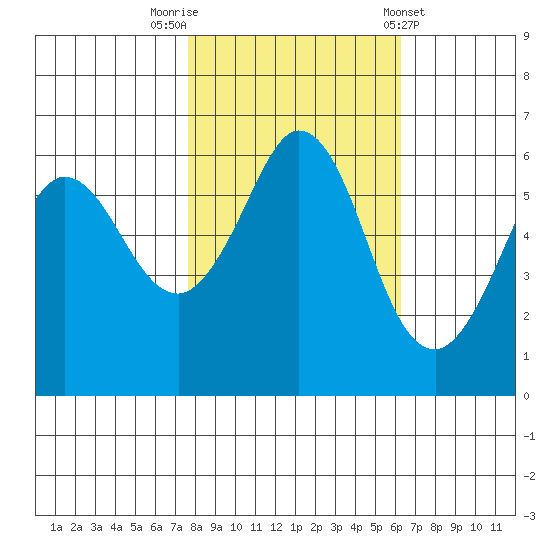 Salt Creek tide chart for Sunday, October 19, 2025