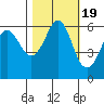 Salt Creek tide chart for Sunday, October 19, 2025