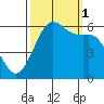 Salt Creek tide chart for Wednesday, October 1, 2025