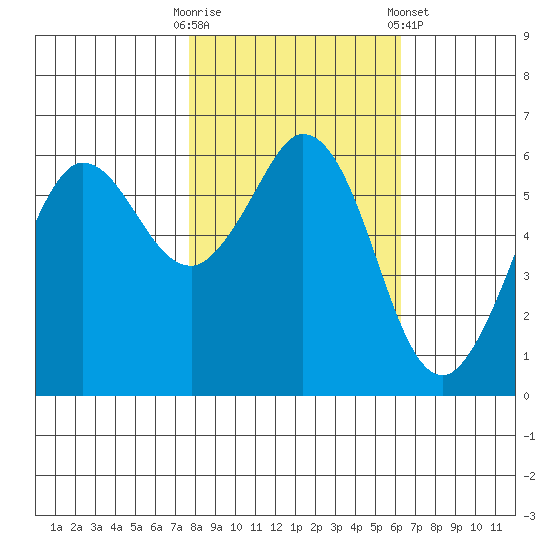 Salt Creek tide chart for Monday, October 20, 2025