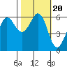 Salt Creek tide chart for Monday, October 20, 2025