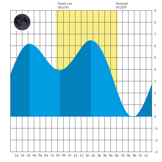 Salt Creek tide chart for Tuesday, October 21, 2025