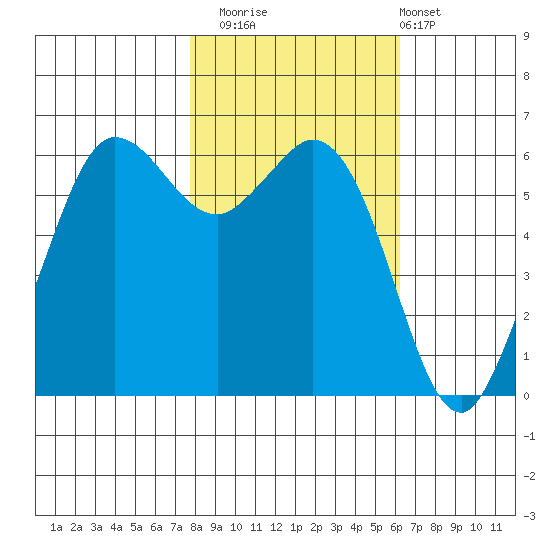Salt Creek tide chart for Wednesday, October 22, 2025