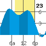 Salt Creek tide chart for Thursday, October 23, 2025