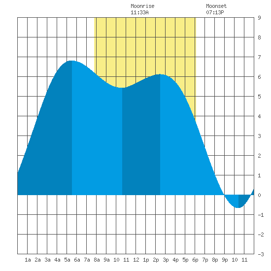 Salt Creek tide chart for Friday, October 24, 2025